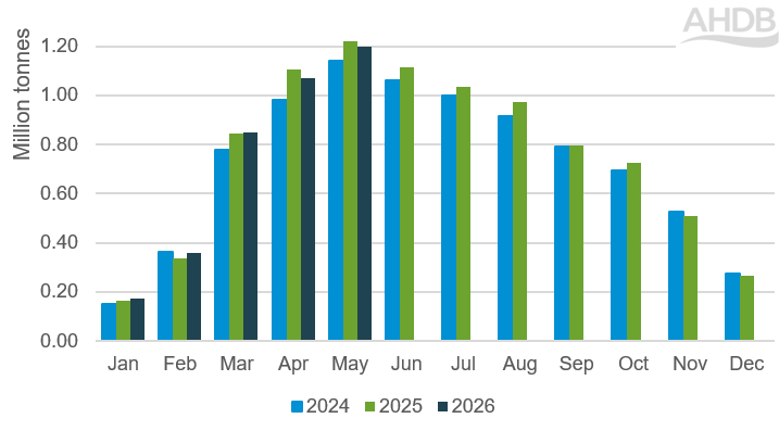 Ireland milk volumes